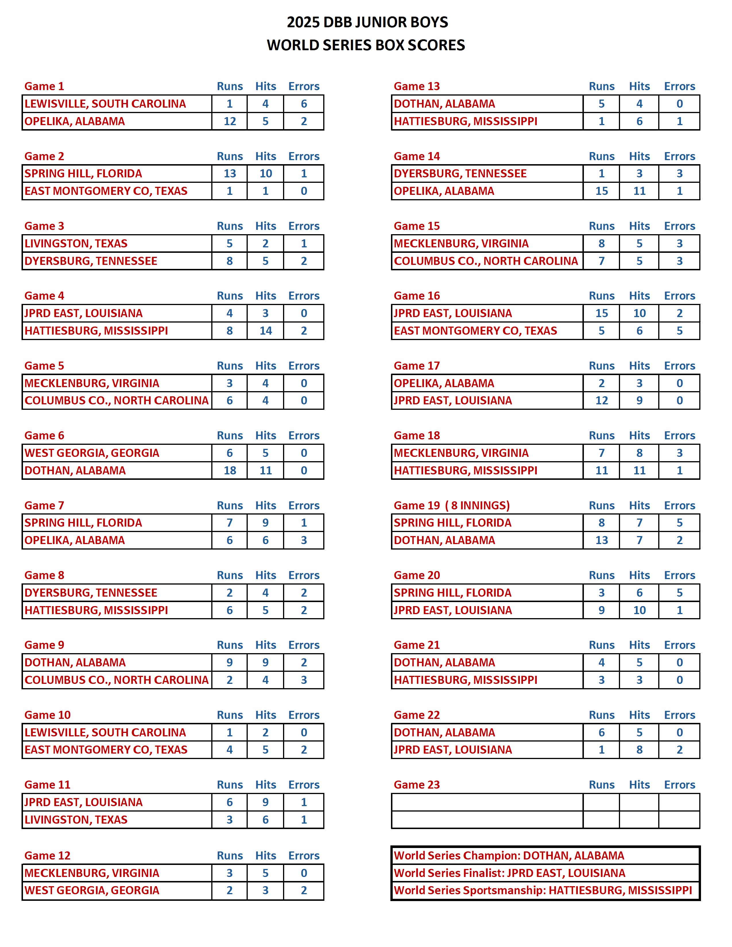 2025 JUNIOR BOYS WORLD SERIES BOX SCORES