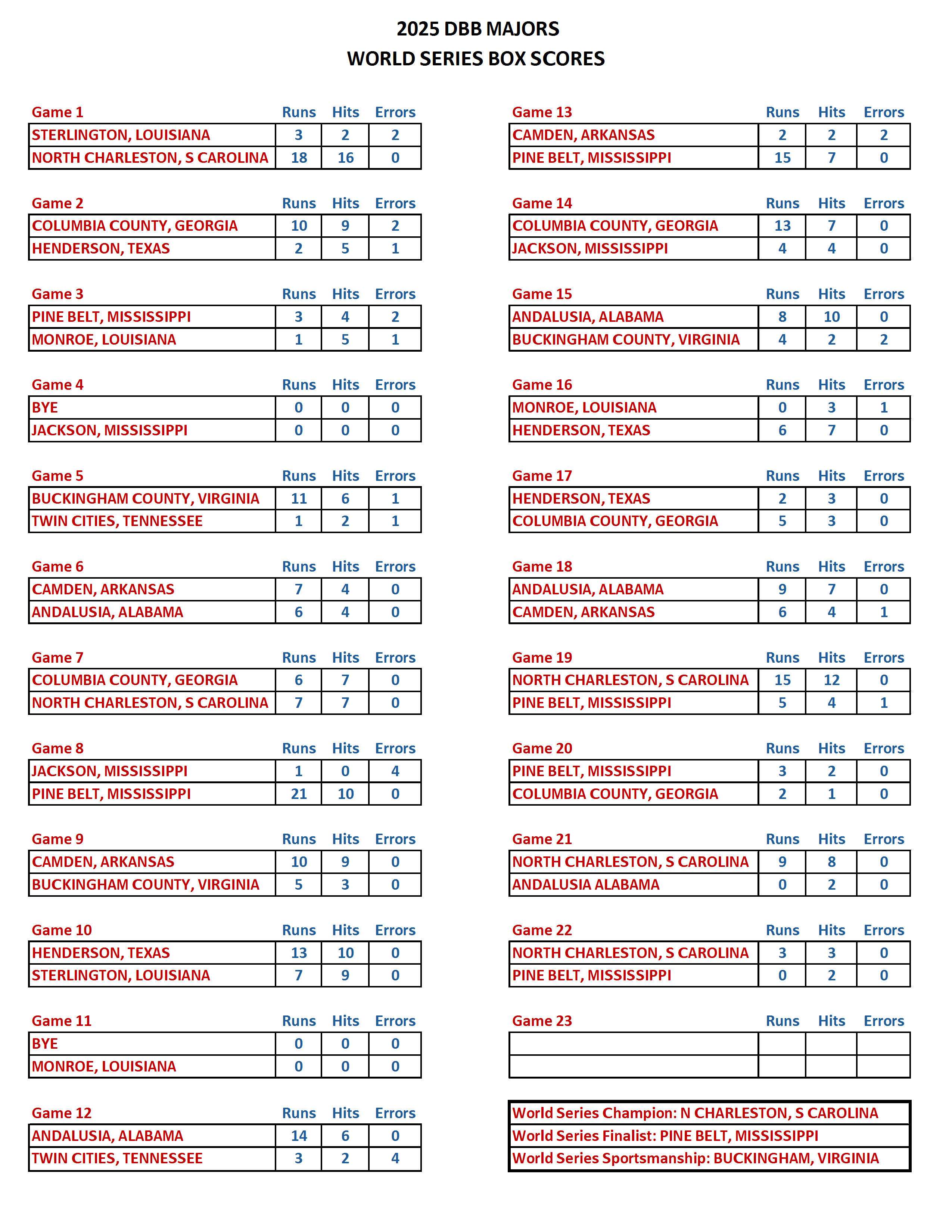 2025 MAJORS WORLD SERIES BOX SCORES